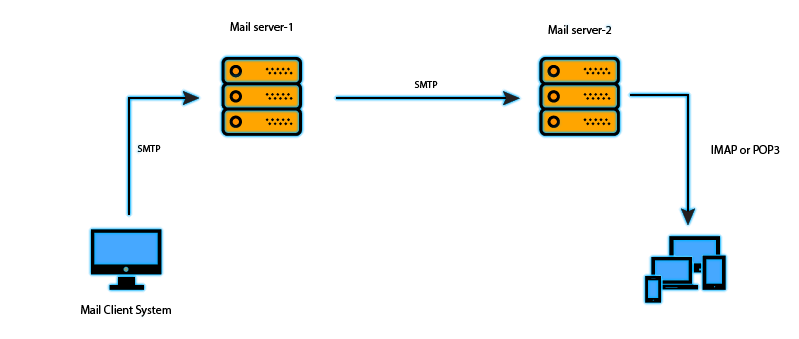 Пример работы разных протоколов электронной почты